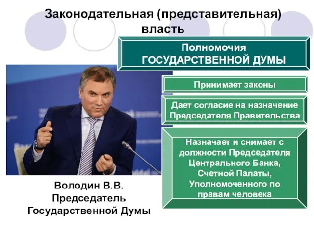 Володин В.В. Председатель Государственной Думы Полномочия ГОСУДАРСТВЕННОЙ ДУМЫ Принимает законы Дает