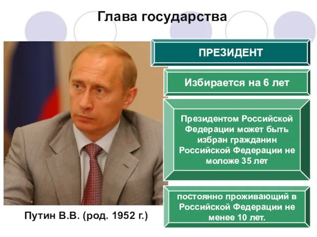 Глава государства Путин В.В. (род. 1952 г.) ПРЕЗИДЕНТ Избирается на 6