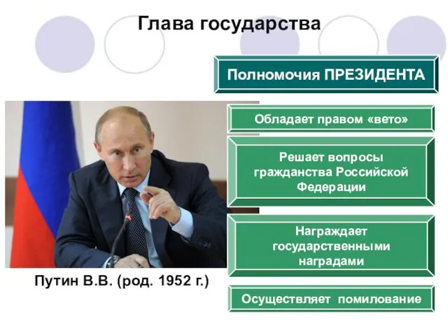 Полномочия ПРЕЗИДЕНТА Обладает правом «вето» Решает вопросы гражданства Российской Федерации Глава