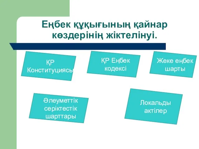 Еңбек құқығының қайнар көздерінің жіктелінуі. ҚР Конституциясы ҚР Еңбек кодексі Жеке