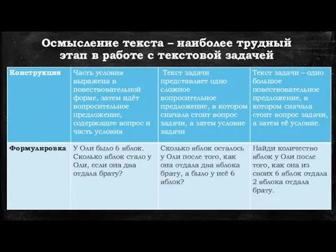 Осмысление текста – наиболее трудный этап в работе с текстовой задачей