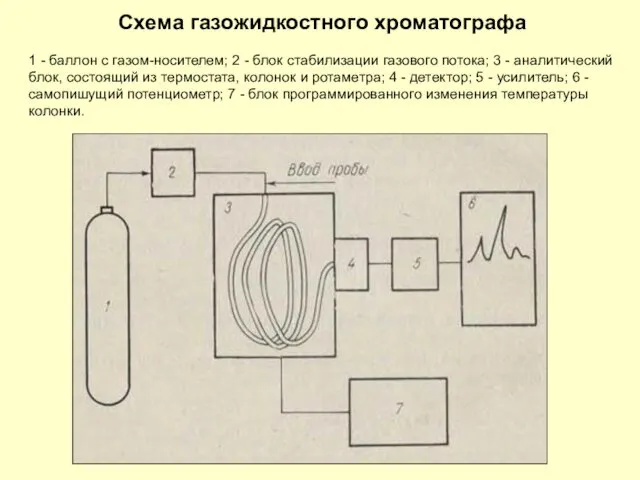 Схема газожидкостного хроматографа 1 - баллон с газом-носителем; 2 - блок