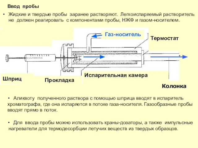 Ввод пробы Жидкие и твердые пробы заранее растворяют. Легкоиспаряемый растворитель не