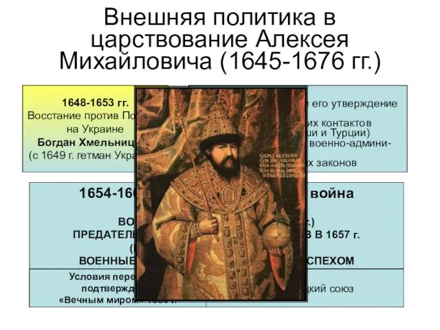 Внешняя политика в царствование Алексея Михайловича (1645-1676 гг.) 1648-1653 гг. Восстание