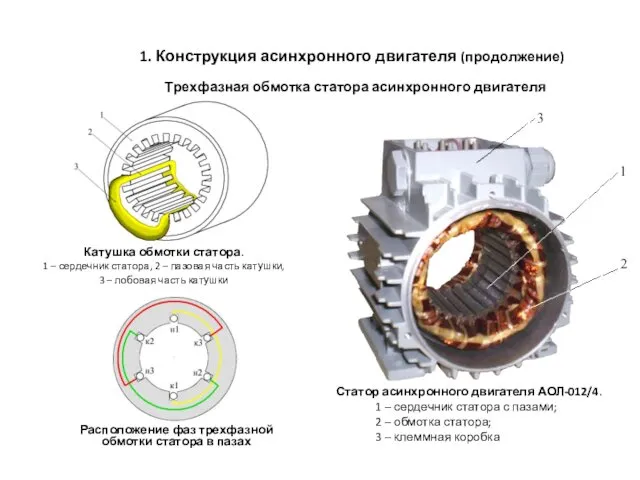 1. Конструкция асинхронного двигателя (продолжение) Трехфазная обмотка статора асинхронного двигателя Катушка