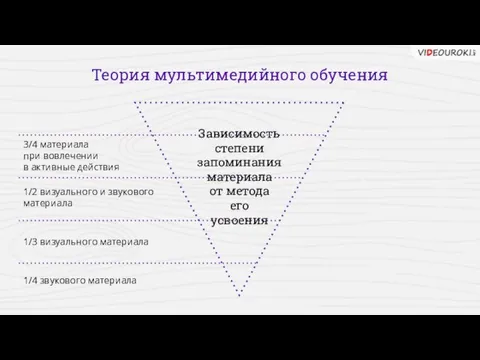 Теория мультимедийного обучения 1/4 звукового материала 1/3 визуального материала 1/2 визуального