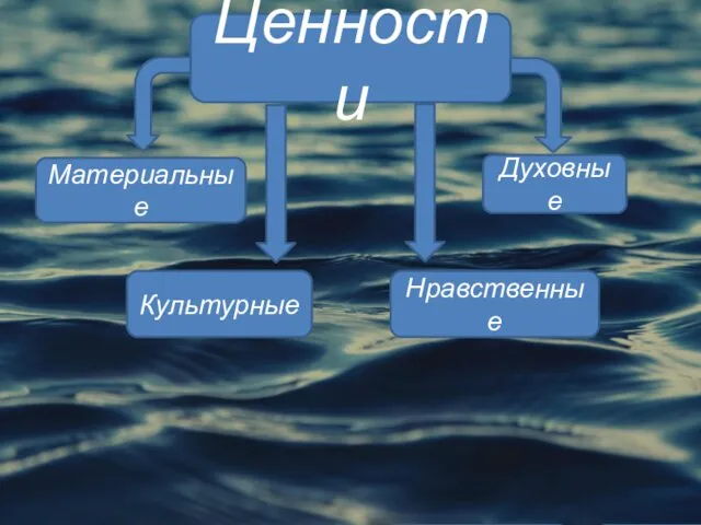 Ценности Материальные Духовные Культурные Нравственные Дом, деньги, автомобиль. Картины, литература, кино.