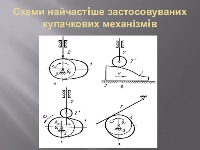 Схеми найчастiше застосовуваних кулачкових механізмiв