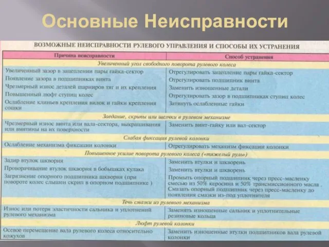 Основные Неисправности