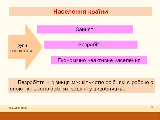 20.10.2015 18:00 Населення країни Зайняті Економічно неактивне населення Групи населення Безробітні