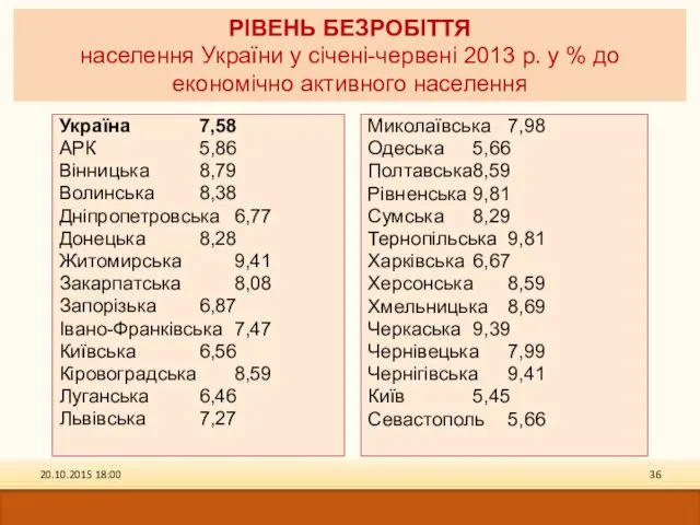 РІВЕНЬ БЕЗРОБІТТЯ населення України у січені-червені 2013 р. у % до