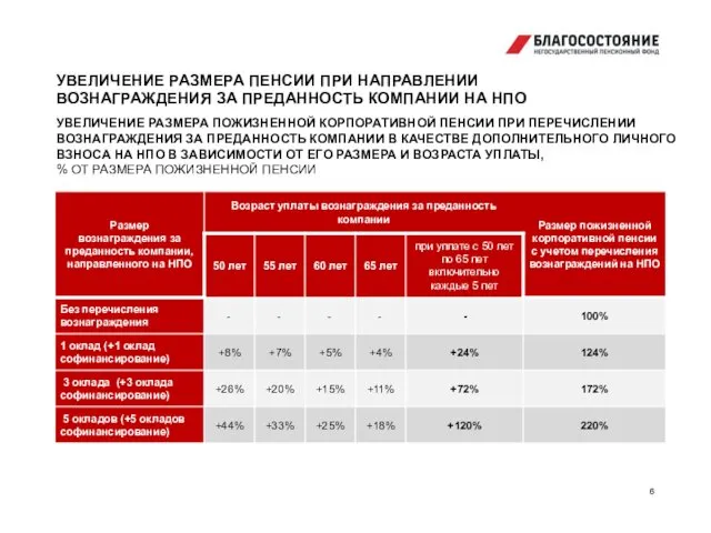 УВЕЛИЧЕНИЕ РАЗМЕРА ПОЖИЗНЕННОЙ КОРПОРАТИВНОЙ ПЕНСИИ ПРИ ПЕРЕЧИСЛЕНИИ ВОЗНАГРАЖДЕНИЯ ЗА ПРЕДАННОСТЬ КОМПАНИИ