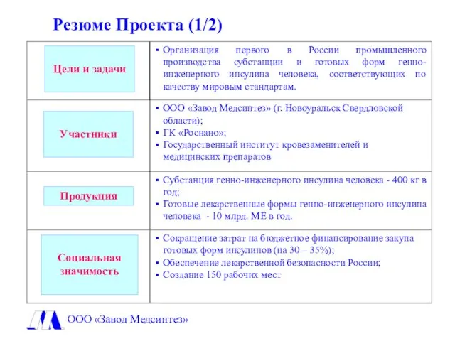 Резюме Проекта (1/2) Цели и задачи Участники Продукция Социальная значимость ООО «Завод Медсинтез»