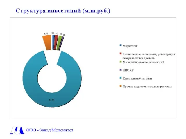 Структура инвестиций (млн.руб.) ООО «Завод Медсинтез