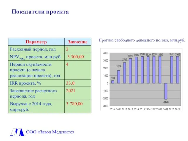Показатели проекта ООО «Завод Медсинтез Прогноз свободного денежного потока, млн.руб. 2010
