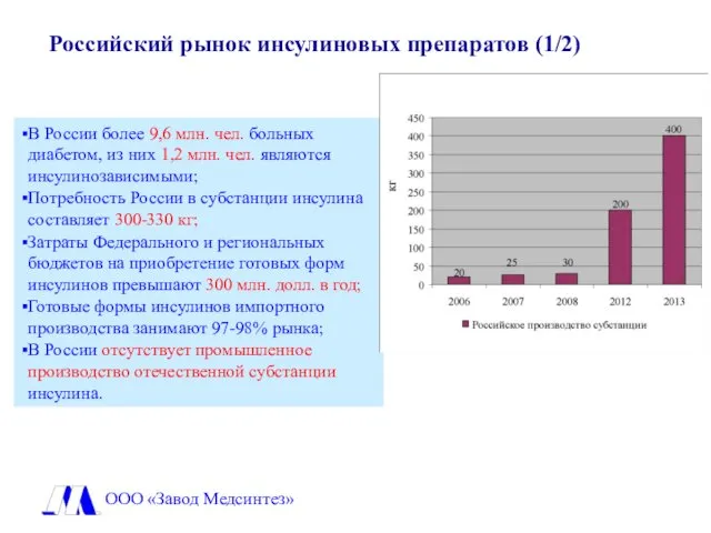 Российский рынок инсулиновых препаратов (1/2) В России более 9,6 млн. чел.