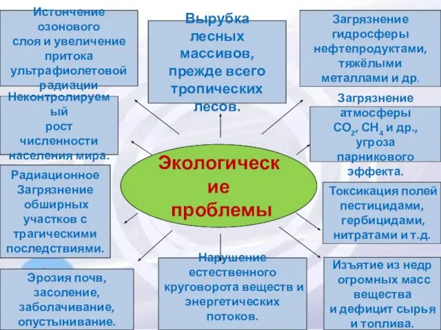 биология Экологические проблемы Истончение озонового слоя и увеличение притока ультрафиолетовой радиации