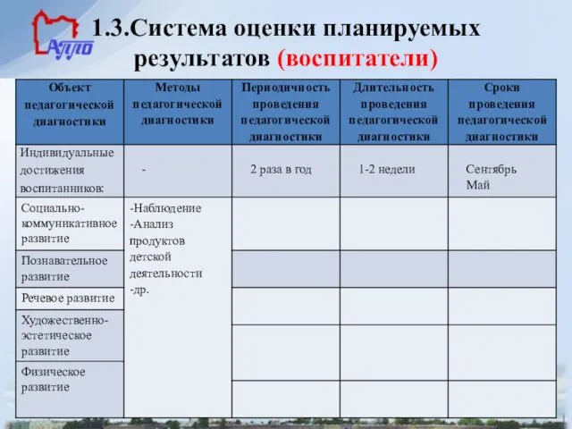 1.3.Система оценки планируемых результатов (воспитатели)