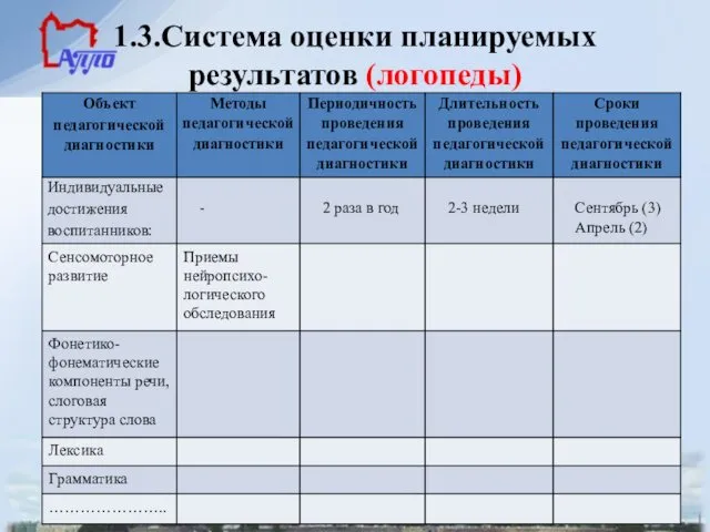 1.3.Система оценки планируемых результатов (логопеды)