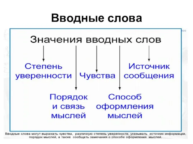 Вводные слова