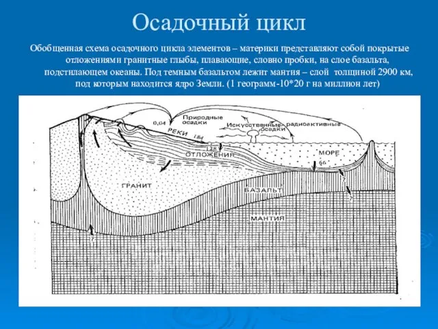 Осадочный цикл Обобщенная схема осадочного цикла элементов – материки представляют собой