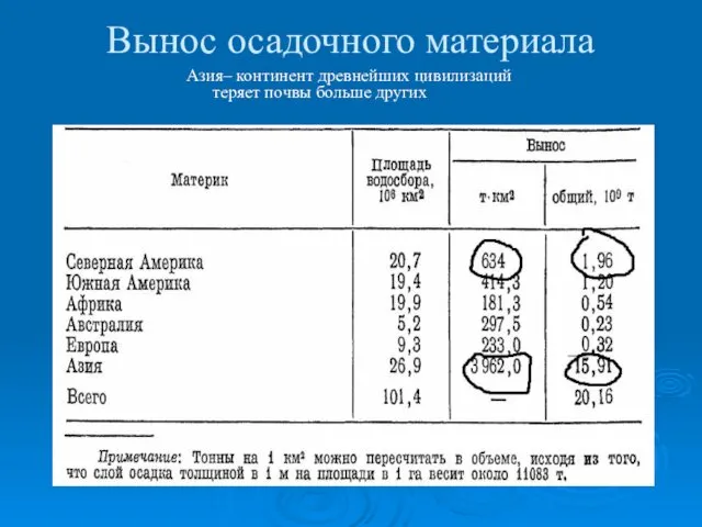 Вынос осадочного материала Азия– континент древнейших цивилизаций теряет почвы больше других