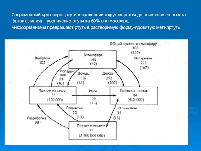 Современный круговорот ртути в сравнении с круговоротом до появления человека (штрих