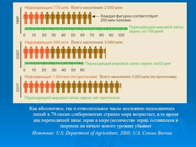 Как абсолютное, так и относительное число постоянно недоедающих людей в 70