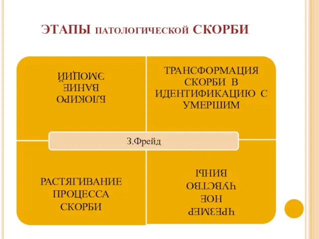 ЭТАПЫ патологической СКОРБИ