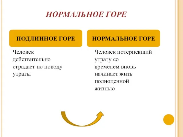 НОРМАЛЬНОЕ ГОРЕ Человек действительно страдает по поводу утраты Человек потерпевший утрату