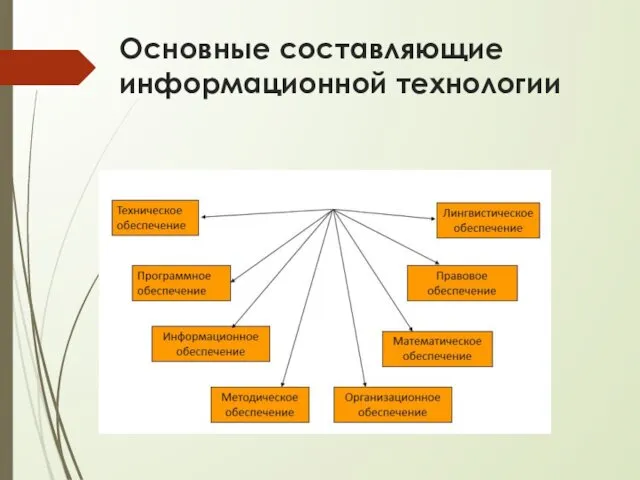 Основные составляющие информационной технологии