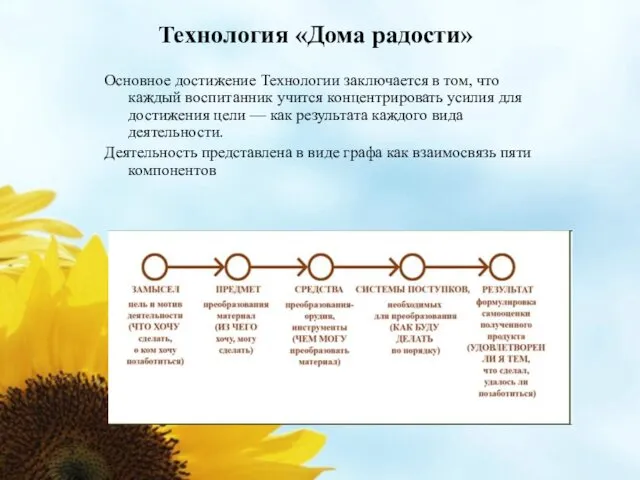 Технология «Дома радости» Основное достижение Технологии заключается в том, что каждый