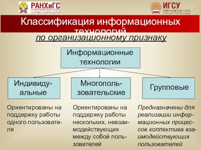 по организационному признаку Ориентированы на поддержку работы одного пользовате-ля Ориентированы на