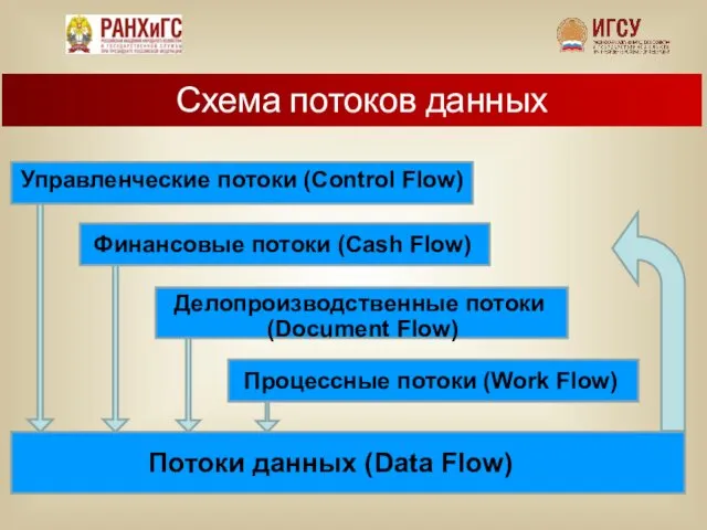 Схема потоков данных