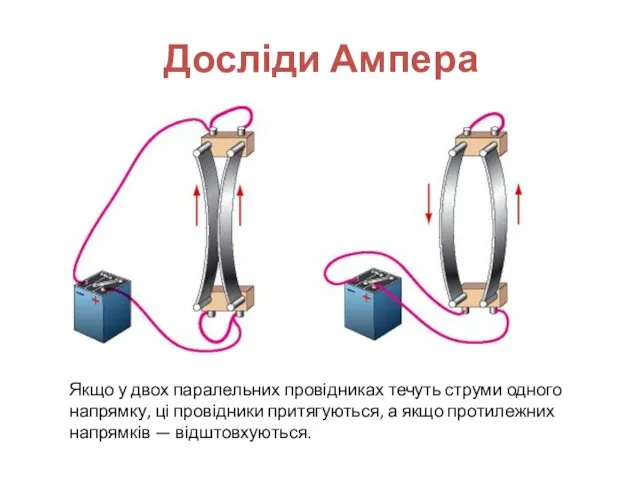 Досліди Ампера Якщо у двох паралельних провідниках течуть струми одного напрямку,