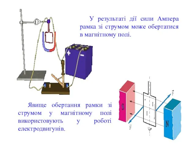 У результаті дії сили Ампера рамка зі струмом може обертатися в