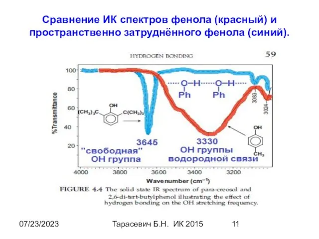 07/23/2023 Тарасевич Б.Н. ИК 2015 Сравнение ИК спектров фенола (красный) и пространственно затруднённого фенола (синий).