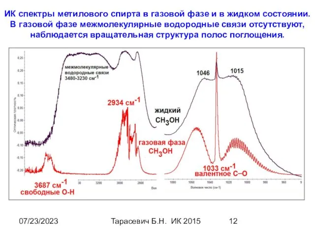 07/23/2023 Тарасевич Б.Н. ИК 2015 ИК спектры метилового спирта в газовой