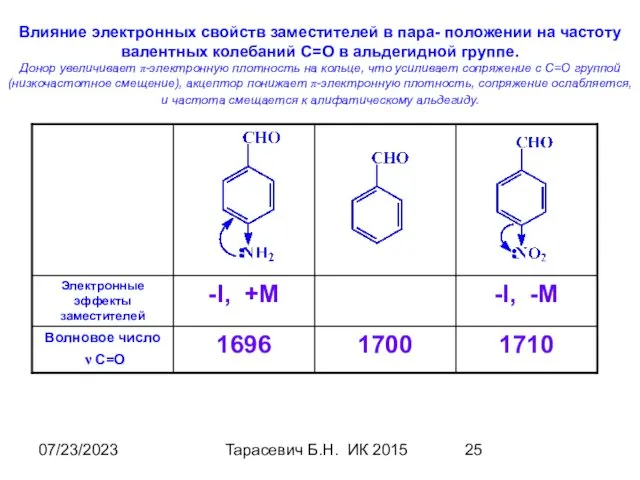 07/23/2023 Тарасевич Б.Н. ИК 2015 Влияние электронных свойств заместителей в пара-