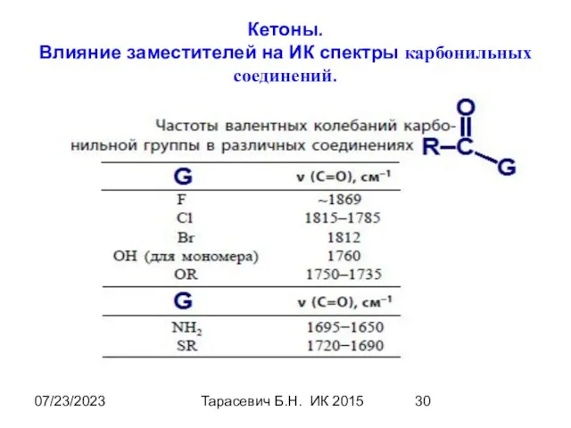 07/23/2023 Тарасевич Б.Н. ИК 2015 Кетоны. Влияние заместителей на ИК спектры карбонильных соединений.