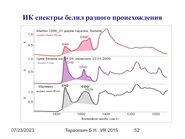 07/23/2023 Тарасевич Б.Н. ИК 2015 ИК спектры белил разного происхождения