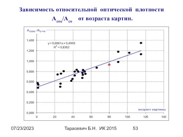 07/23/2023 Тарасевич Б.Н. ИК 2015 Зависимость относительной оптической плотности Асоо/Асо от возраста картин.