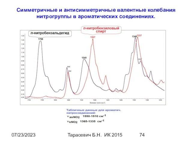 07/23/2023 Тарасевич Б.Н. ИК 2015 Симметричные и антисимметричные валентные колебания нитрогруппы в ароматических соединениях.