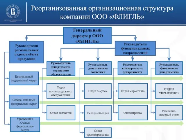 Руководители региональных отделов сбыта продукции Генеральный директор ООО «ФЛИГЛЬ» Руководитель департамента