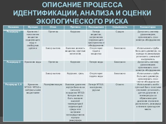 ОПИСАНИЕ ПРОЦЕССА ИДЕНТИФИКАЦИИ, АНАЛИЗА И ОЦЕНКИ ЭКОЛОГИЧЕСКОГО РИСКА