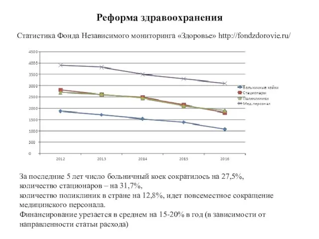 Реформа здравоохранения Статистика Фонда Независимого мониторинга «Здоровье» http://fondzdorovie.ru/ За последние 5