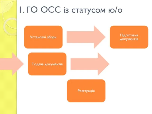 1. ГО ОСС із статусом ю/о Установчі збори Підготовка документів Подача документів Реєстрація