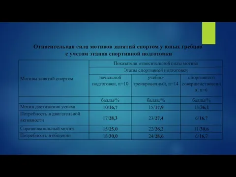 Относительная сила мотивов занятий спортом у юных гребцов с учетом этапов спортивной подготовки