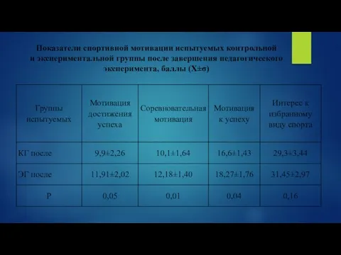 Показатели спортивной мотивации испытуемых контрольной и экспериментальной группы после завершения педагогического эксперимента, баллы (Х±σ)