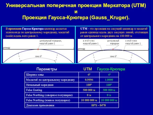 Универсальная поперечная проекция Меркатора (UTM) и Проекция Гаусса-Крюгера (Gauss_Kruger). В проекции